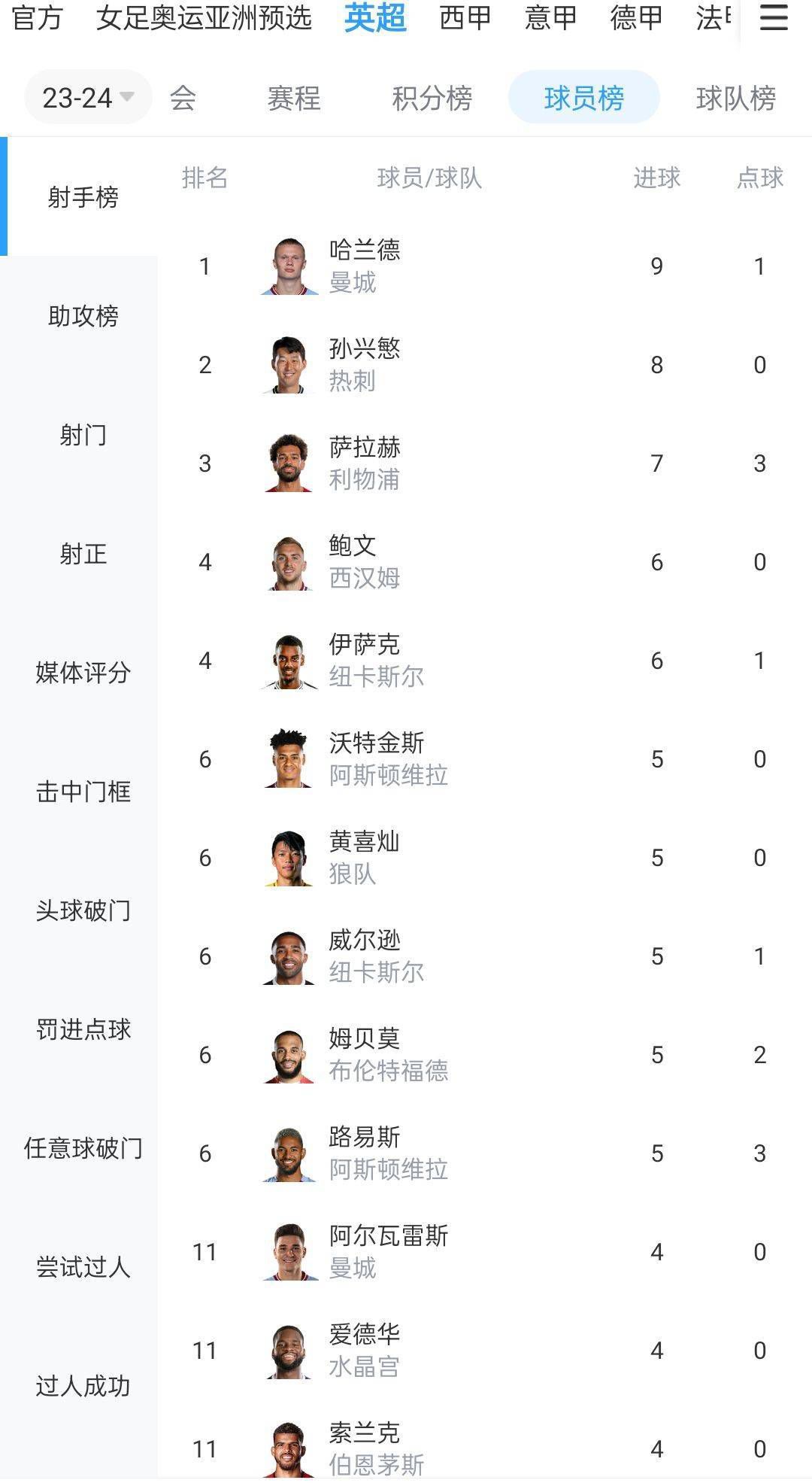 在第5轮欧联杯小组赛，罗马客场1-1战平塞尔维特。